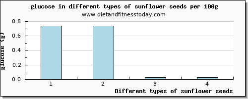 sunflower seeds glucose per 100g